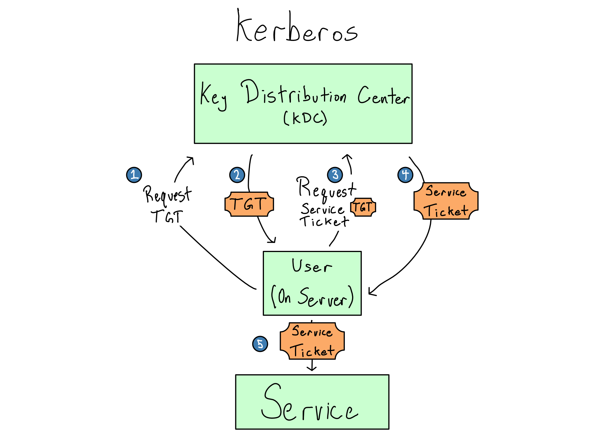 The kerberos flow. 1 - User on server requests TGT from KDC. 2 - TGT granted. 3 - user requests service ticket with TGT from KDC. 4 - Service ticket granted. 5 - user uses service ticket to access service.