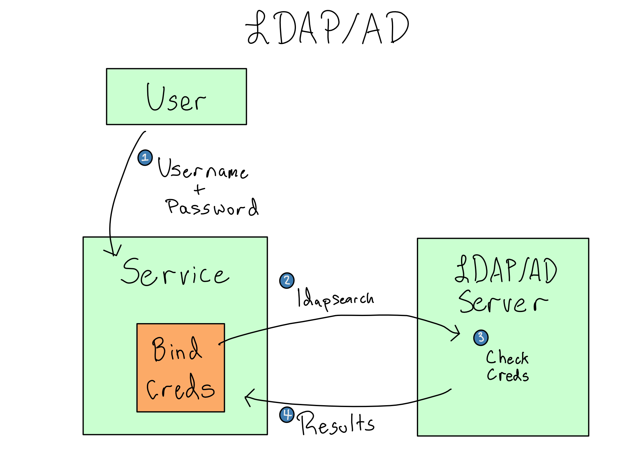 A diagram of the LDAP flow. 1-User provides username and password to service. 2-service sends bind credentials w/ ldapsearch to LDAP server. 3-LDAP server checks credentials. 4-LDAP server returns results to service.