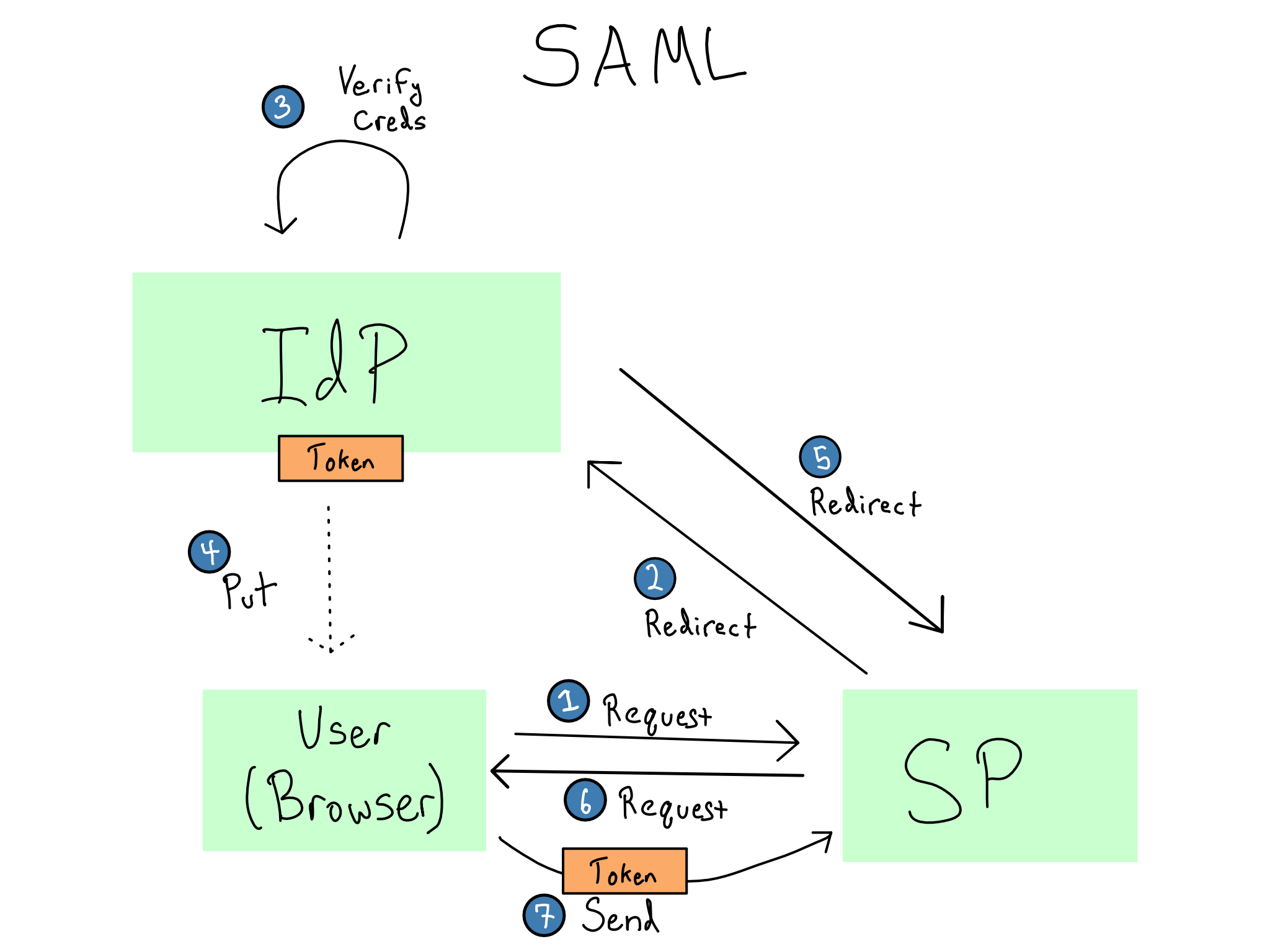 A visual representation of SAML auth flow as described above.