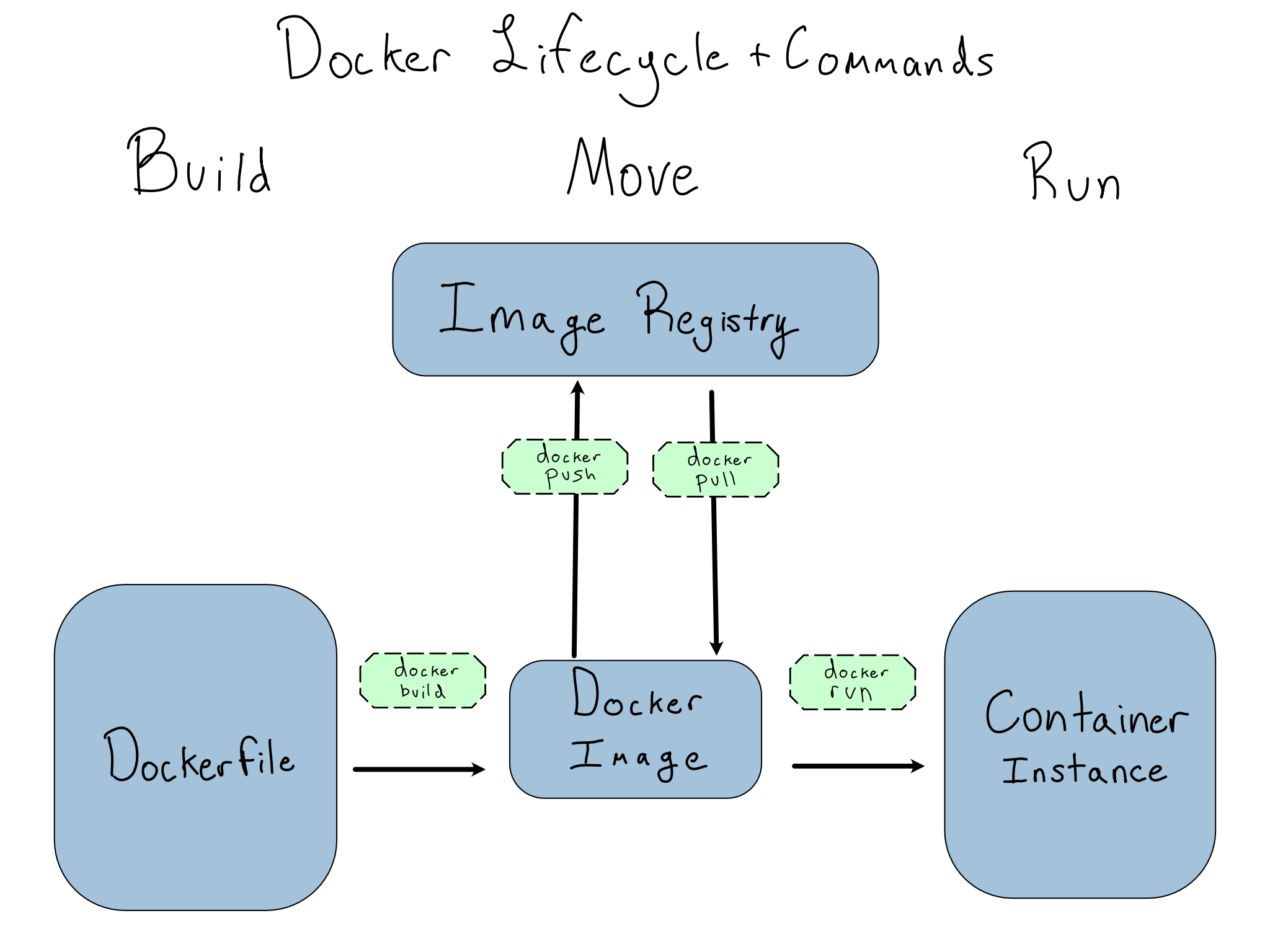 A diagram. A dockerfile turns into a \index{Docker}Docker Image with docker build. The image can push or pull to or from an image registry. The image can run as a \index{container}container instance.