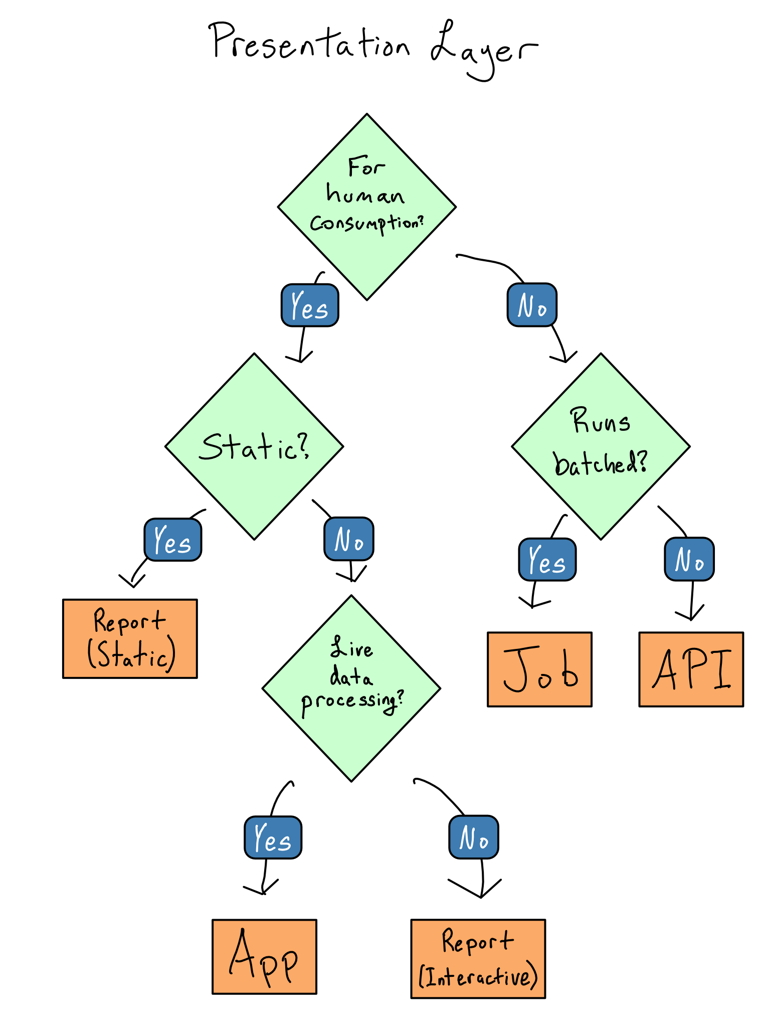 A flow chart of choosing an App, Report, API, or Job for the presentation layer as described in this chapter.