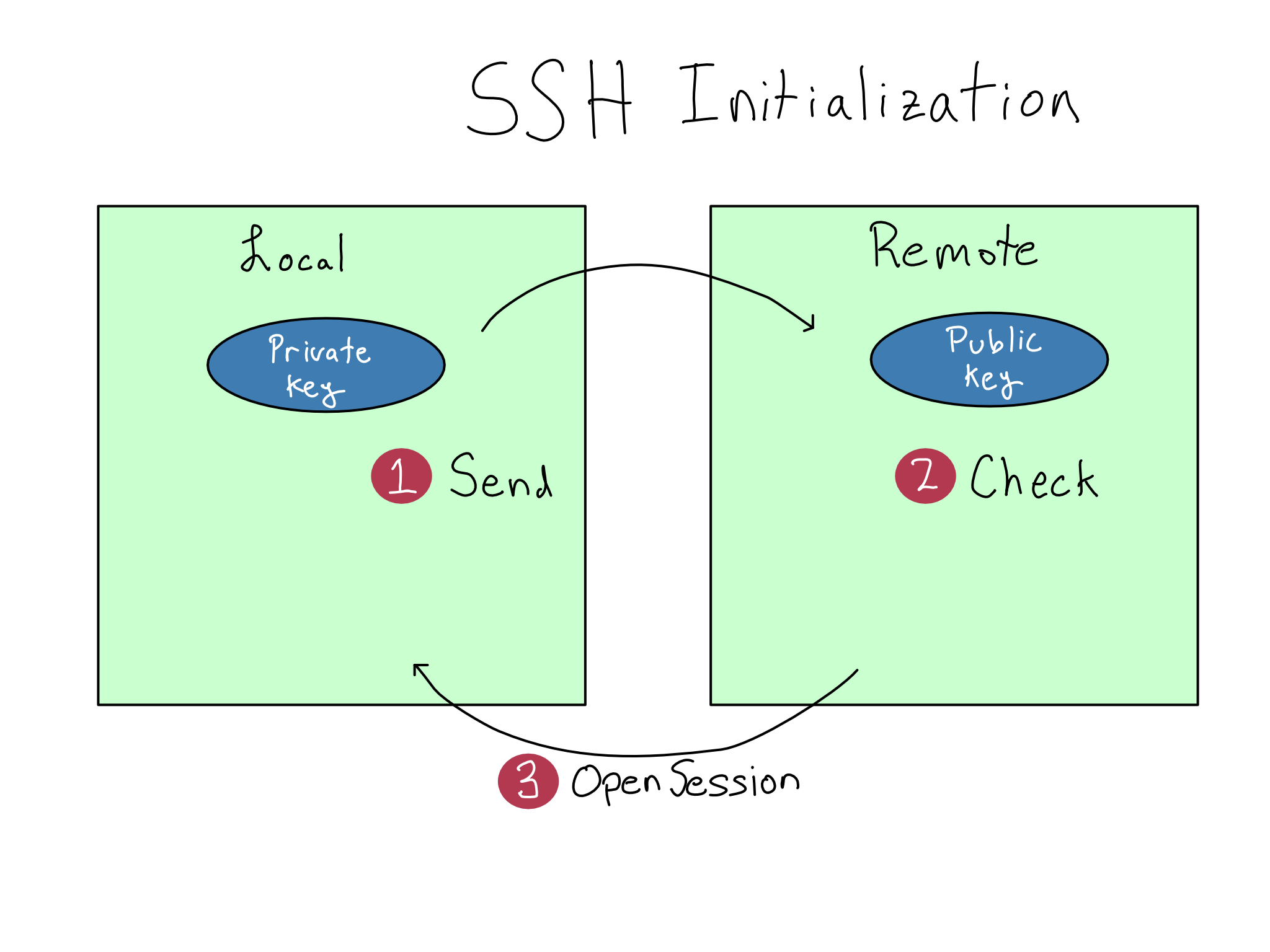 A diagram of \index{SSH}SSH initialization. The local host sends a request signed by the private key, the remote checks against the public key, and then opens the session.