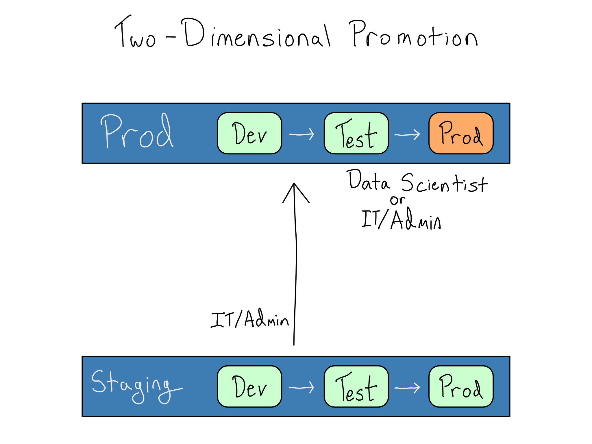 The IT/Admin promotes the complete staging environment, then the data scientist or IT/Admin promote within Prod.